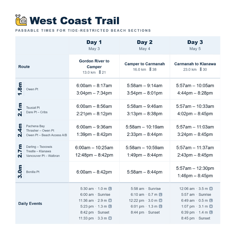Printed West Coast Trail tide plan with passable tide times by height for each day of the itinerary