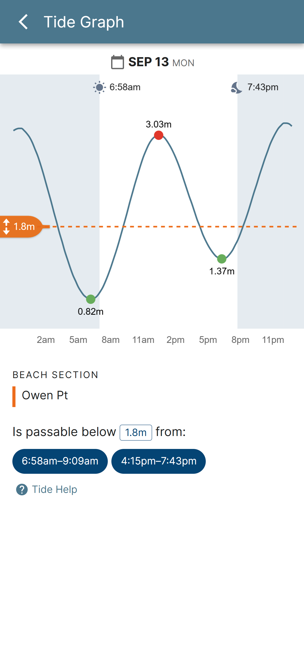 Tide Graph for Owen Point with the 1.8 m limit drawn across the tide curve