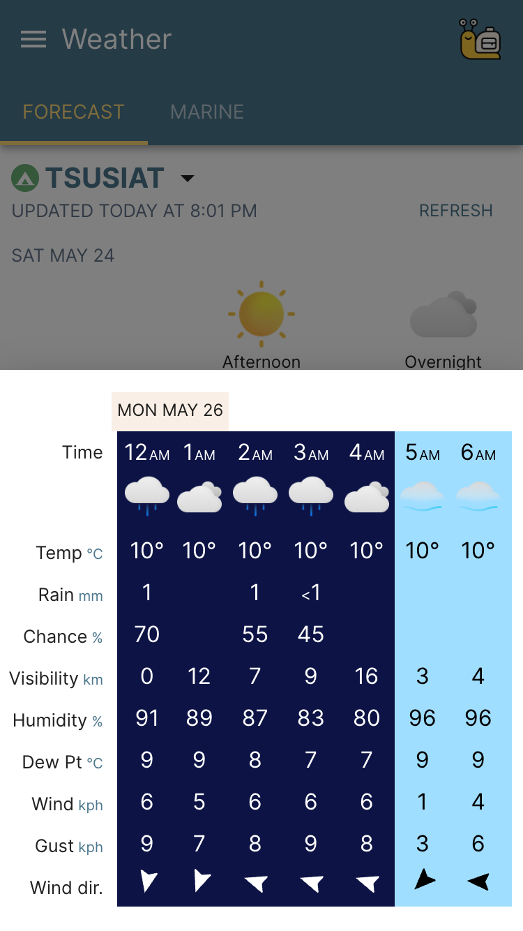 West Coast Trail Weather Hourly