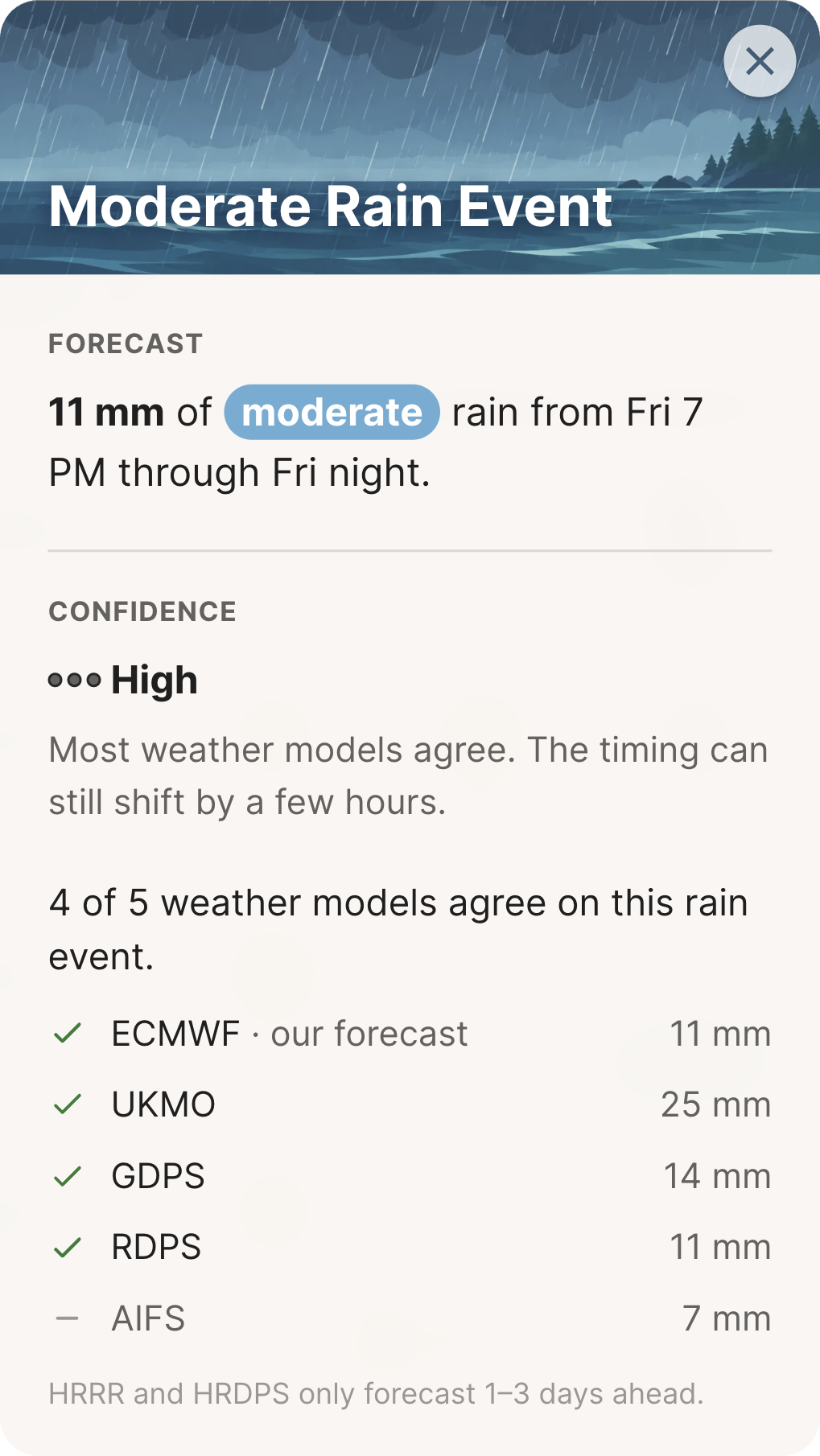 Moderate Rain Event forecast in the West Coast Trail app, showing 11 mm of rain with high confidence as 4 of 5 weather models agree